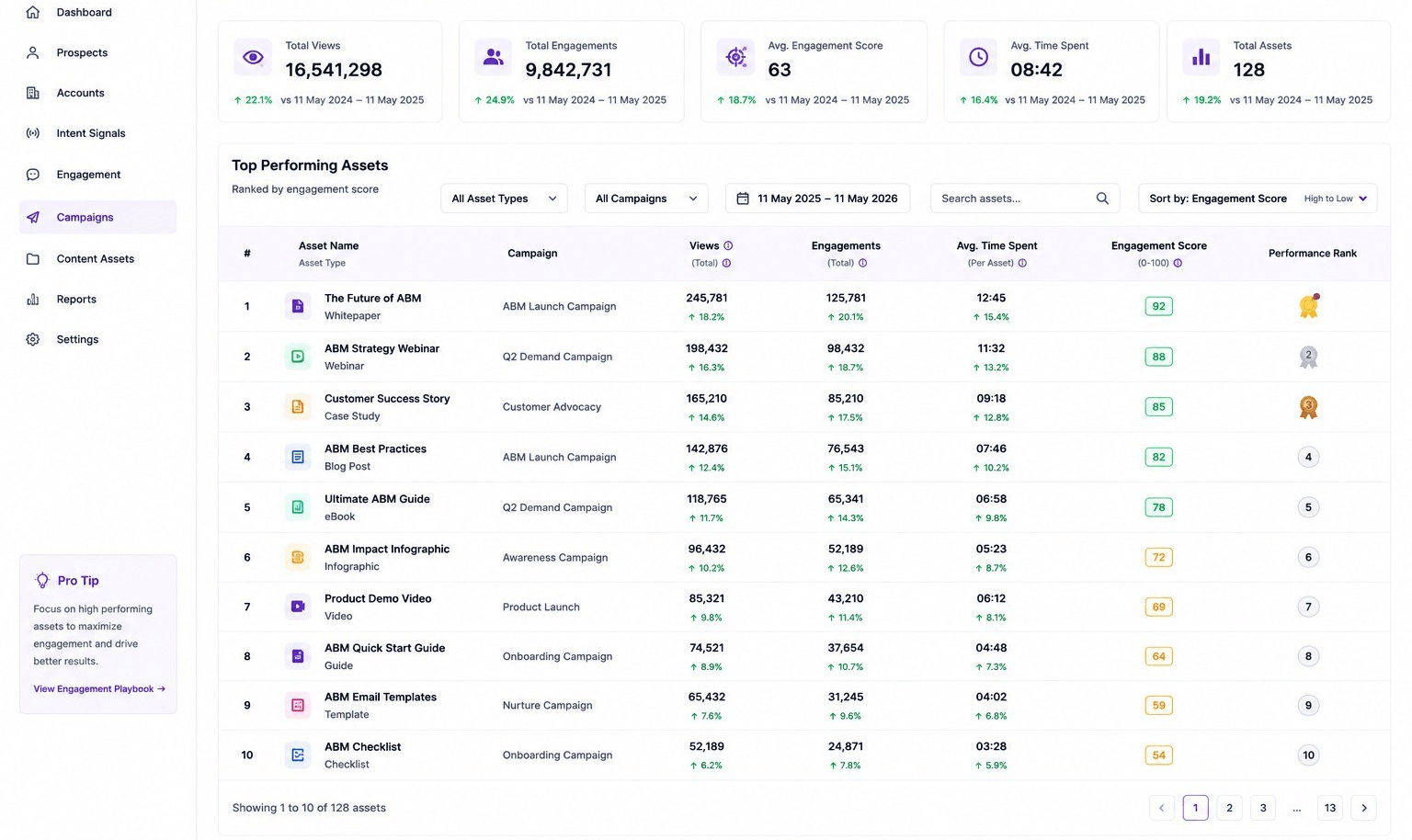 Pintip platform dashboard showing active campaign performance across views, engagements, and top-performing assets