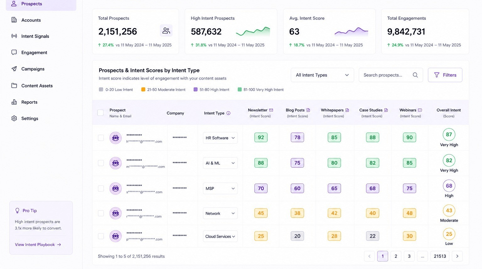 Intent Intelligence dashboard showing prospects and intent scores by intent type