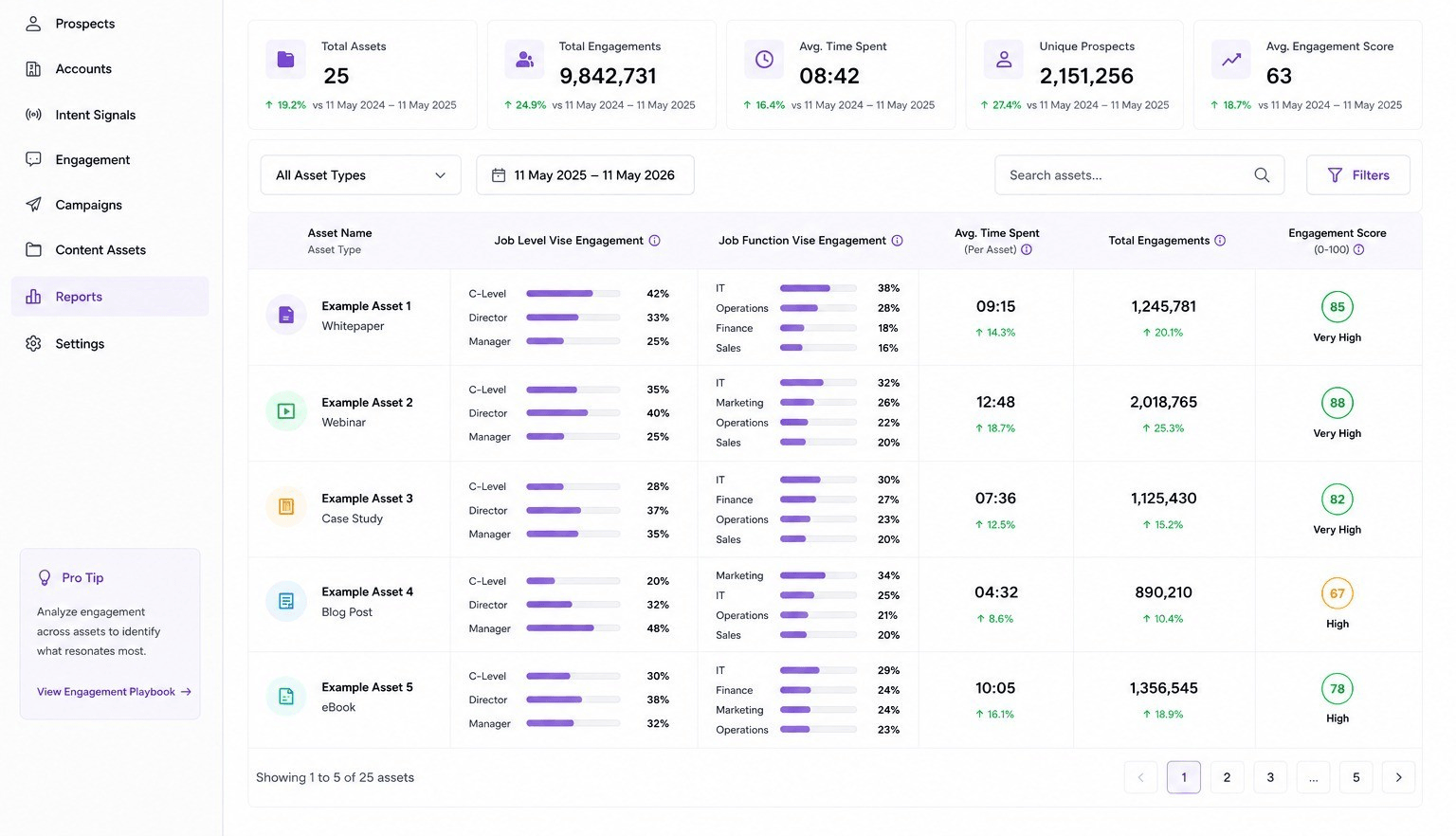 Engagement report showing job level and job function engagement breakdown, time spent, and engagement score per asset